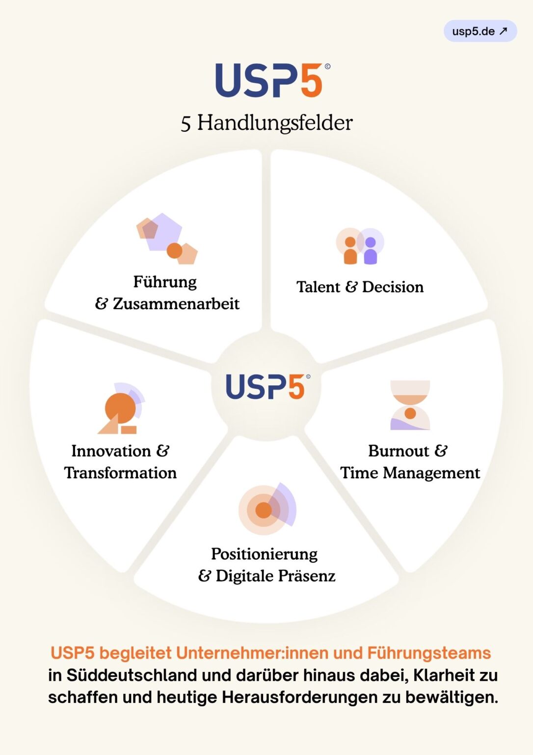 USP5 Generationenübergabe Kompass 12